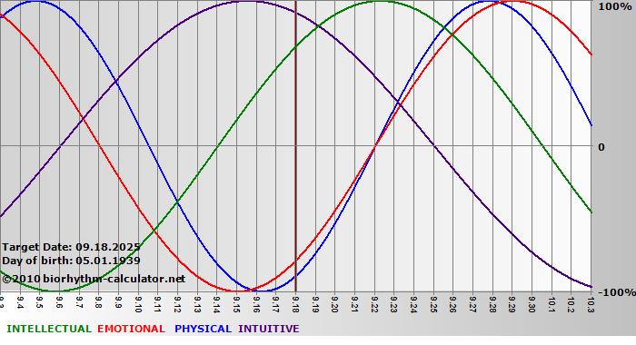 www.biorhythm-calculator.net