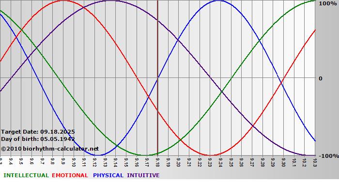 www.biorhythm-calculator.net