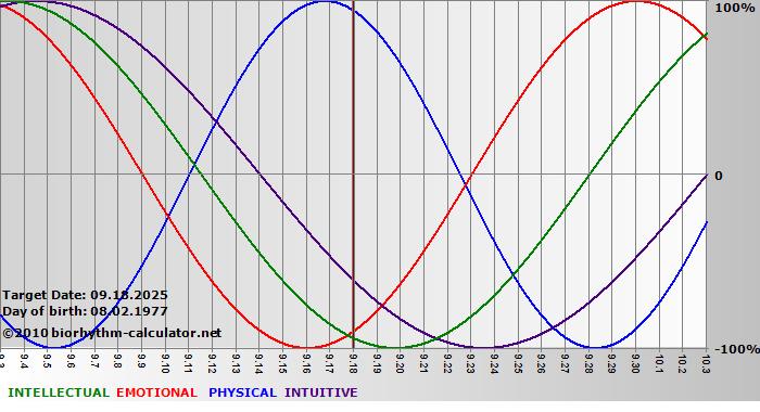www.biorhythm-calculator.net