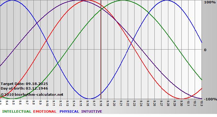 www.biorhythm-calculator.net