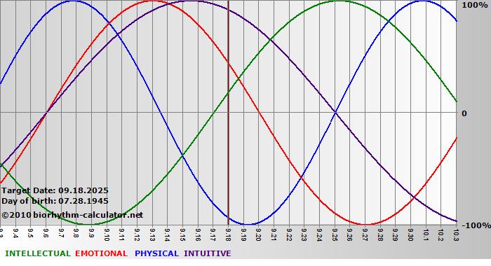 www.biorhythm-calculator.net