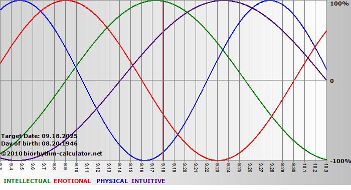 www.biorhythm-calculator.net