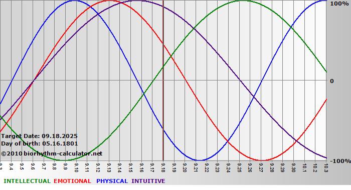 www.biorhythm-calculator.net