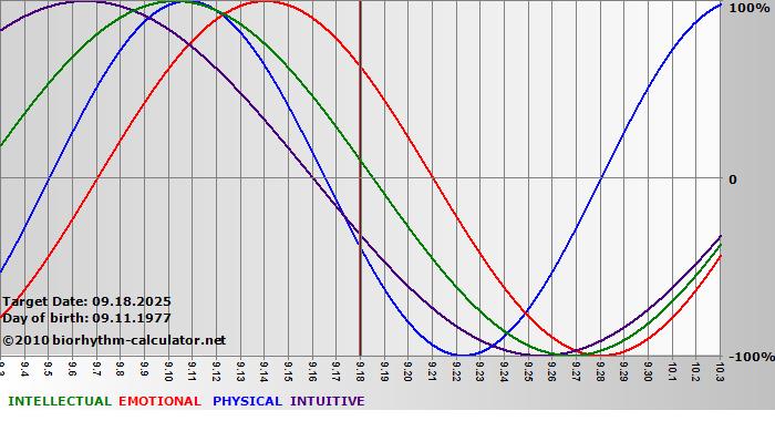 www.biorhythm-calculator.net