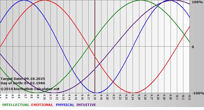 www.biorhythm-calculator.net