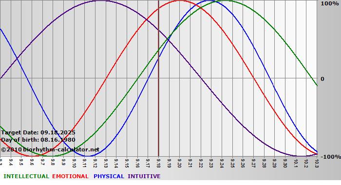 www.biorhythm-calculator.net