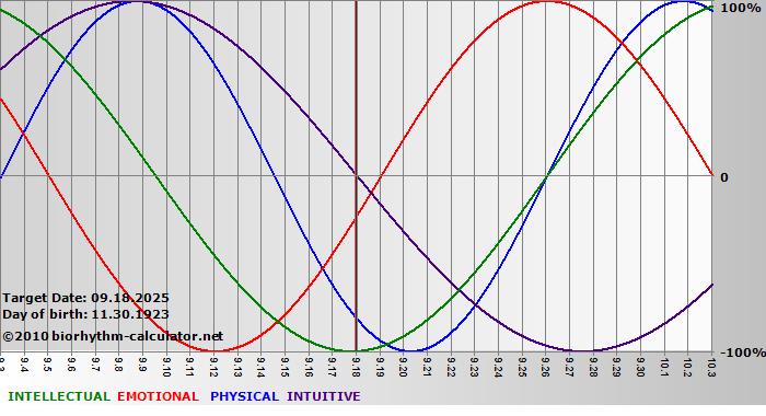 www.biorhythm-calculator.net