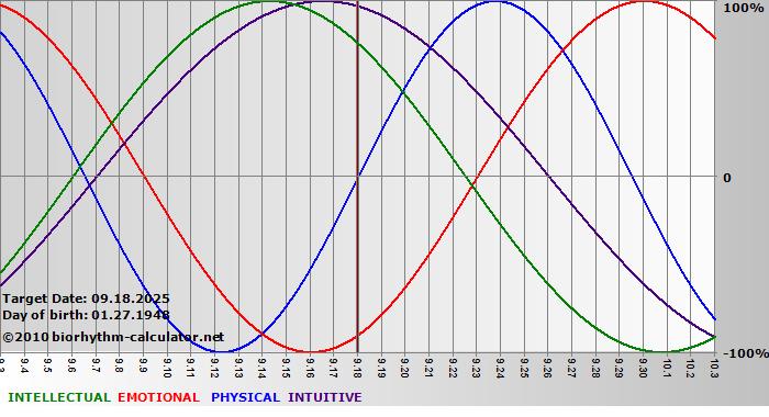 www.biorhythm-calculator.net