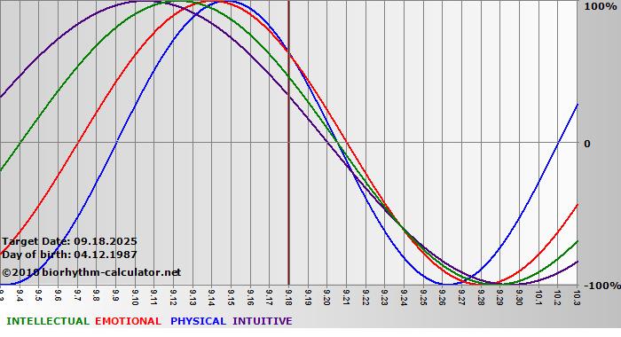 www.biorhythm-calculator.net