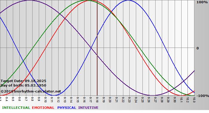 www.biorhythm-calculator.net