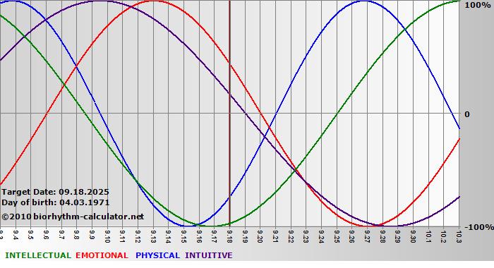 www.biorhythm-calculator.net