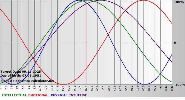 www.biorhythm-calculator.net