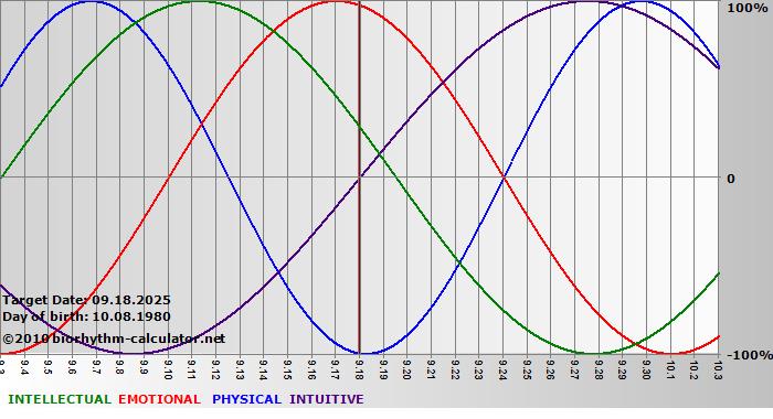 www.biorhythm-calculator.net