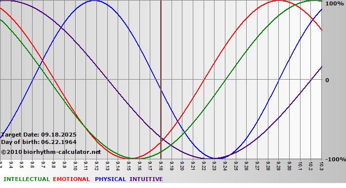 www.biorhythm-calculator.net