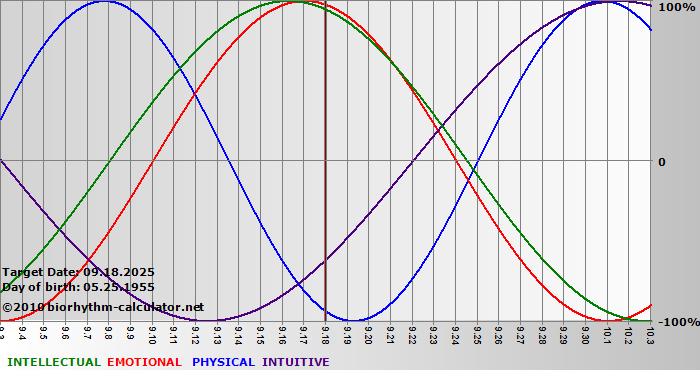 www.biorhythm-calculator.net