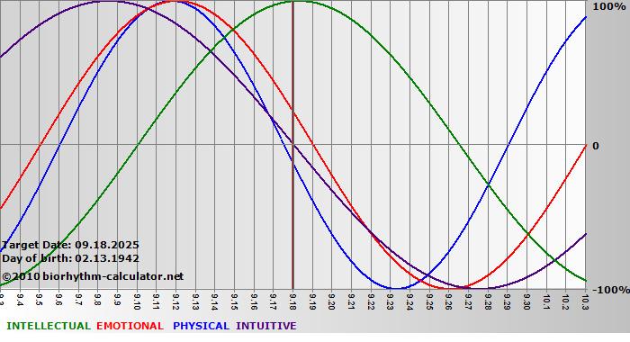 www.biorhythm-calculator.net