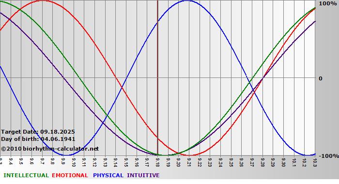 www.biorhythm-calculator.net