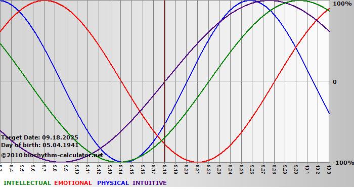 www.biorhythm-calculator.net