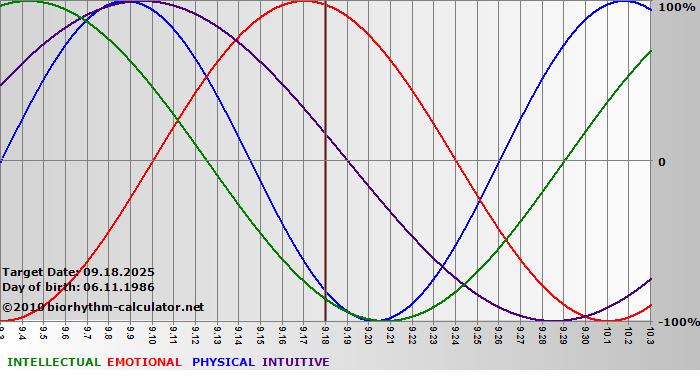 www.biorhythm-calculator.net