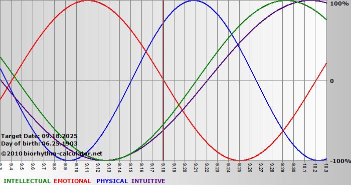 www.biorhythm-calculator.net