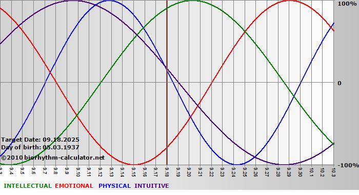 www.biorhythm-calculator.net