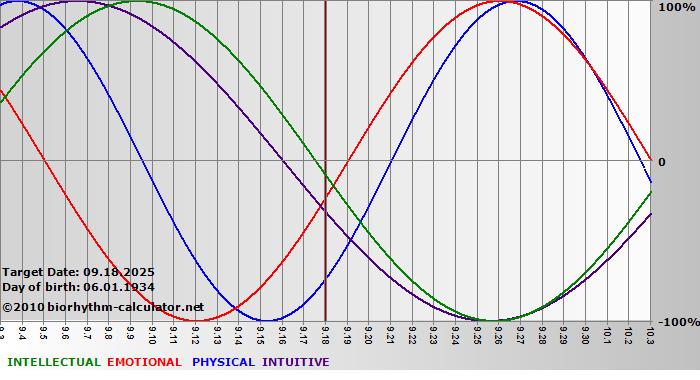 www.biorhythm-calculator.net
