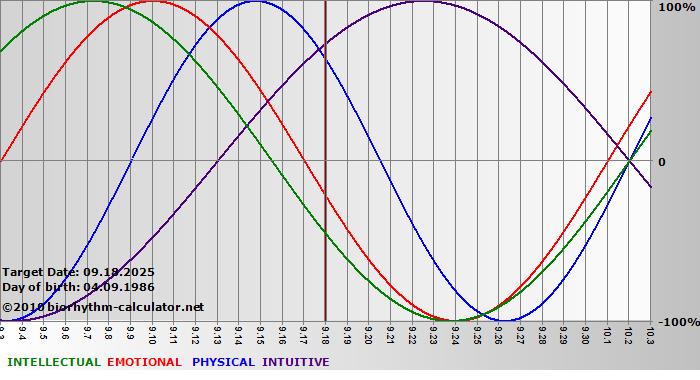www.biorhythm-calculator.net
