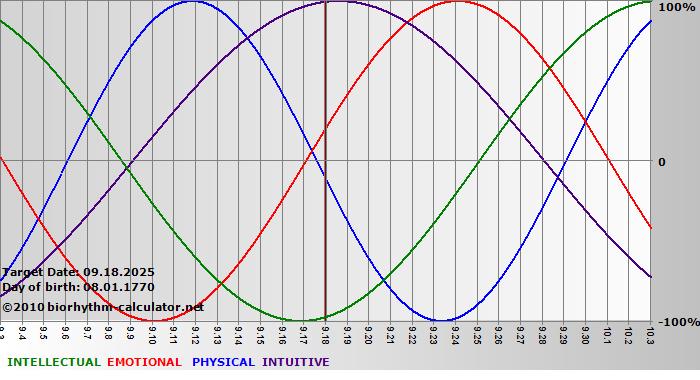 www.biorhythm-calculator.net