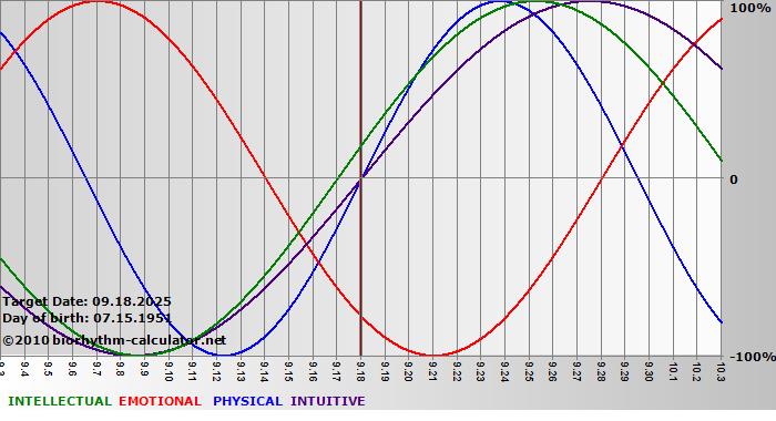 www.biorhythm-calculator.net