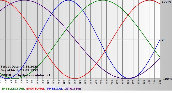 www.biorhythm-calculator.net