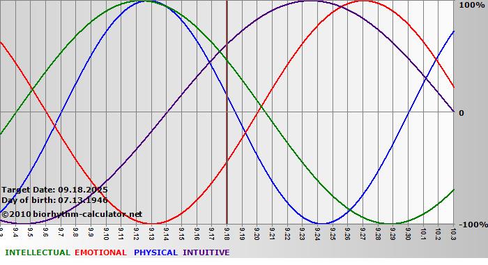 www.biorhythm-calculator.net