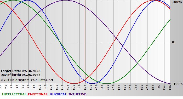 www.biorhythm-calculator.net