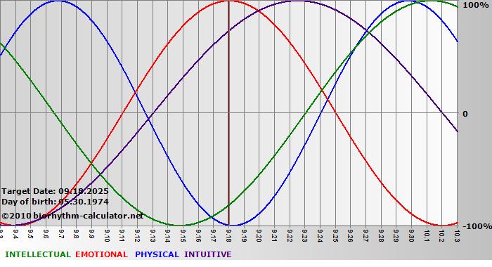 www.biorhythm-calculator.net