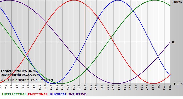 www.biorhythm-calculator.net