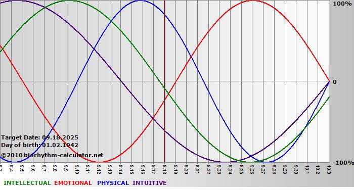 www.biorhythm-calculator.net