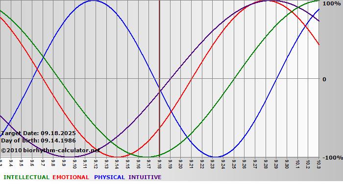www.biorhythm-calculator.net