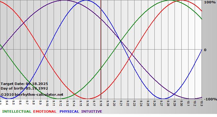 www.biorhythm-calculator.net