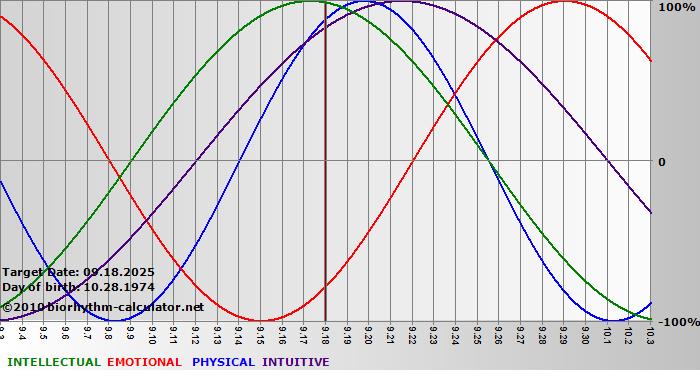 www.biorhythm-calculator.net