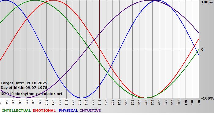 www.biorhythm-calculator.net