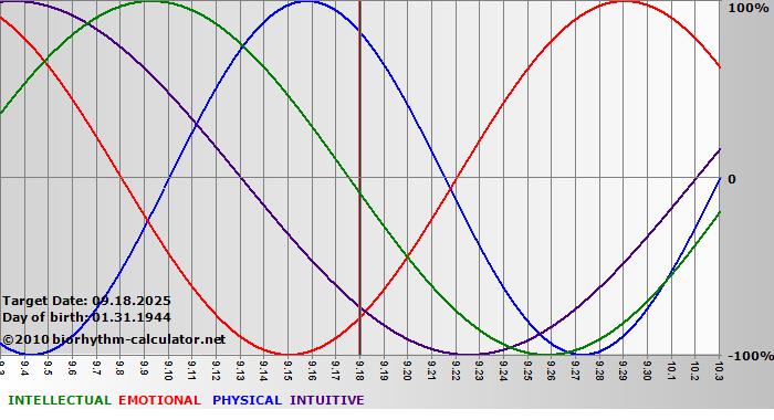 www.biorhythm-calculator.net