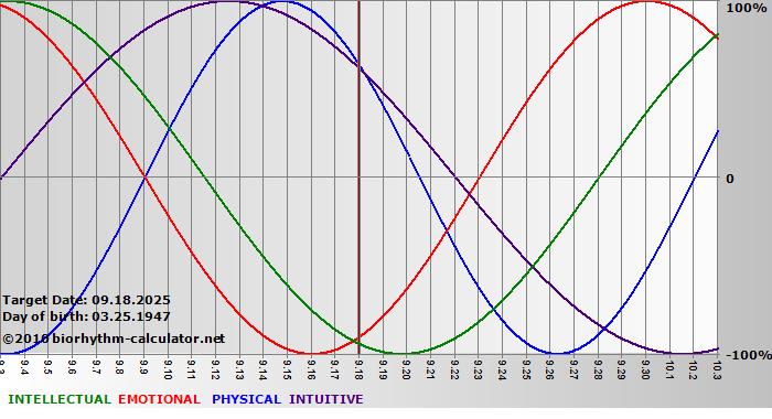 www.biorhythm-calculator.net