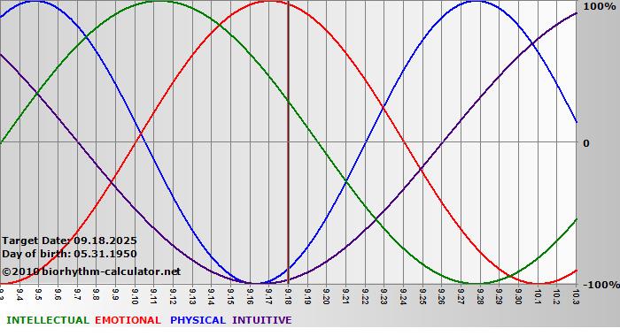 www.biorhythm-calculator.net