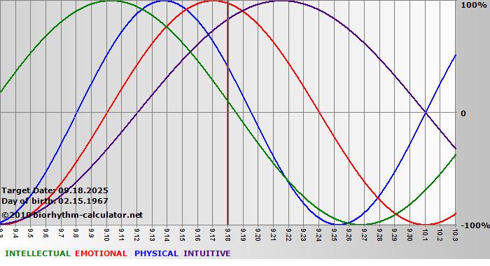 www.biorhythm-calculator.net