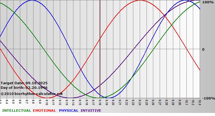 www.biorhythm-calculator.net