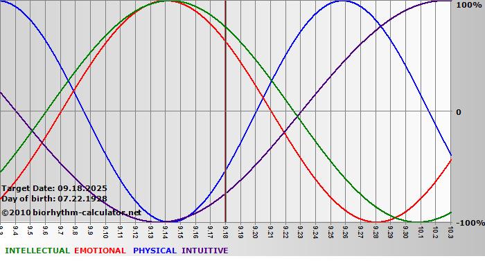 www.biorhythm-calculator.net
