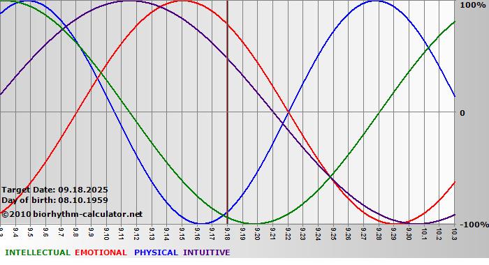 www.biorhythm-calculator.net