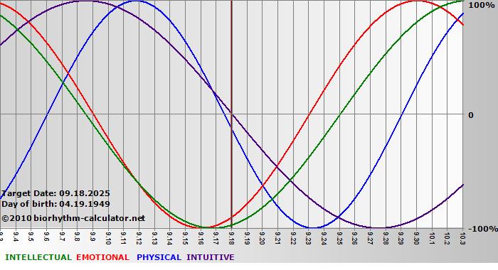 www.biorhythm-calculator.net