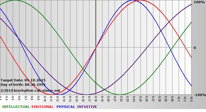 www.biorhythm-calculator.net