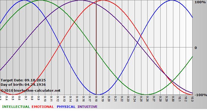 www.biorhythm-calculator.net