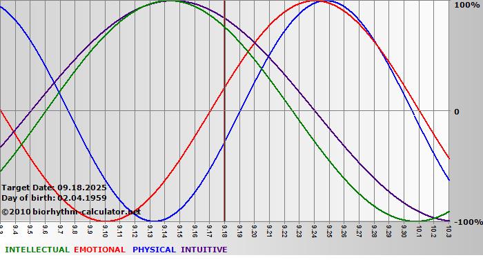 www.biorhythm-calculator.net